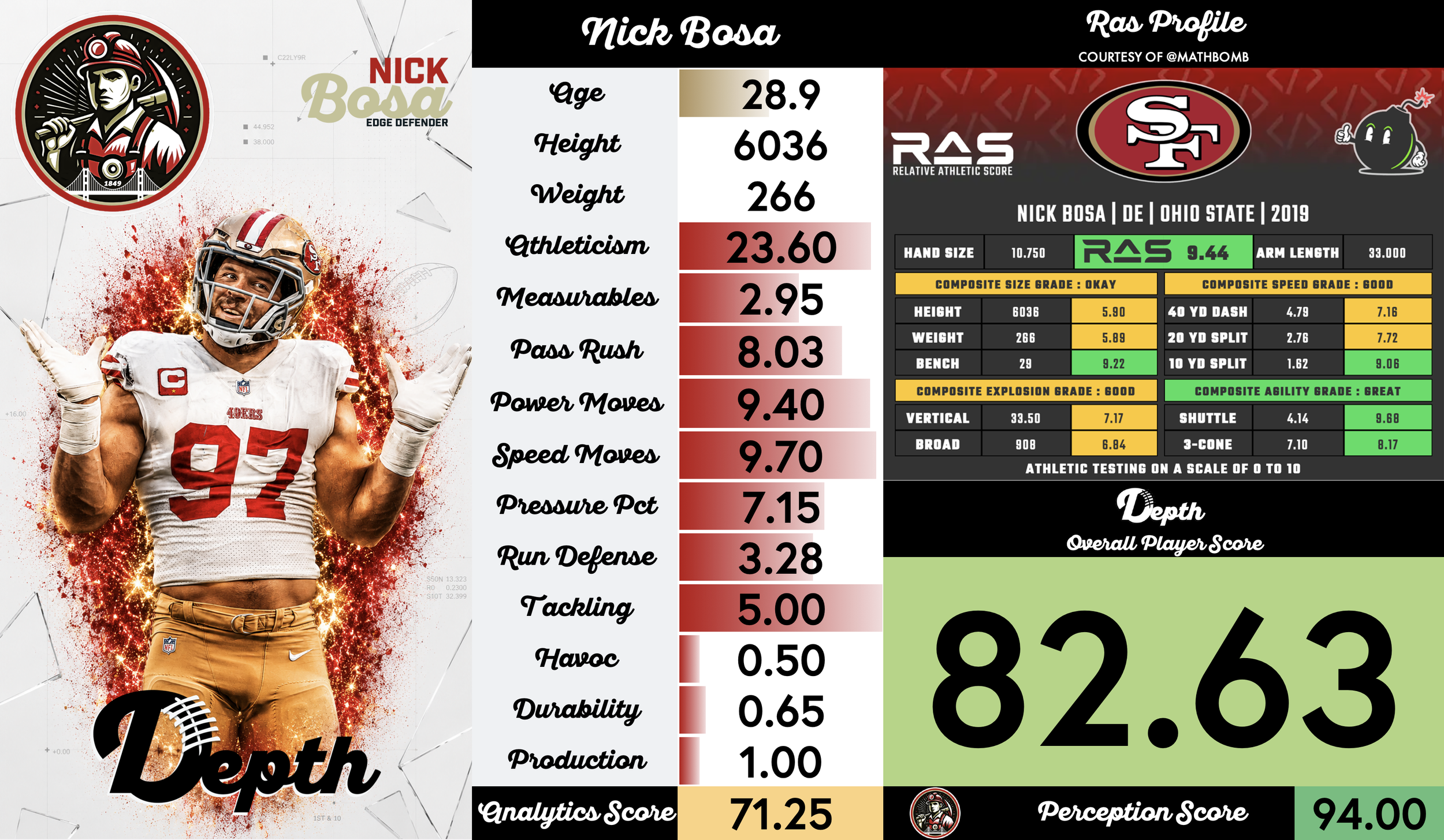 Nick Bosa Player Profile