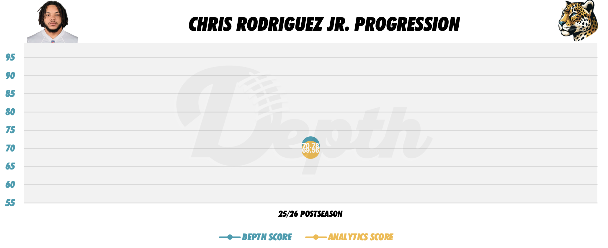 Chris Rodriguez Jr. Player Progression