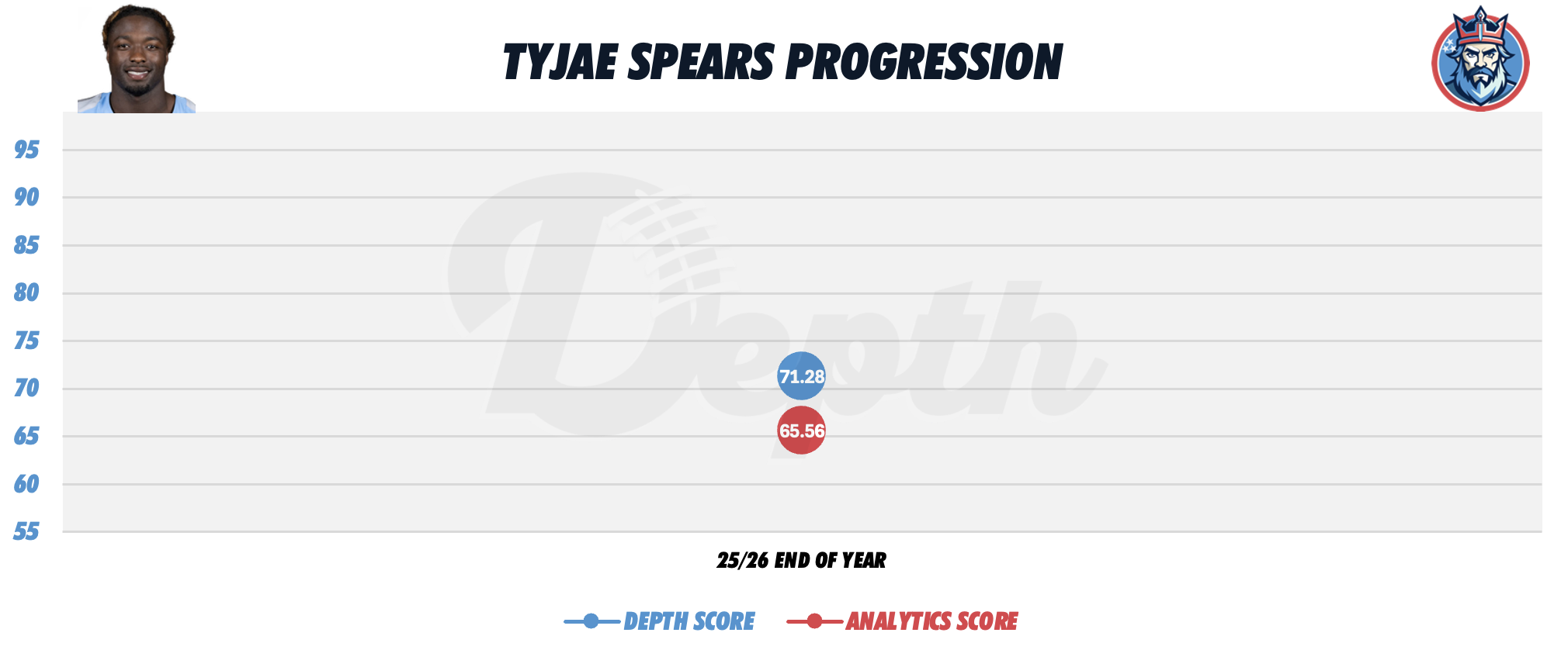 Tyjae Spears Player Progression