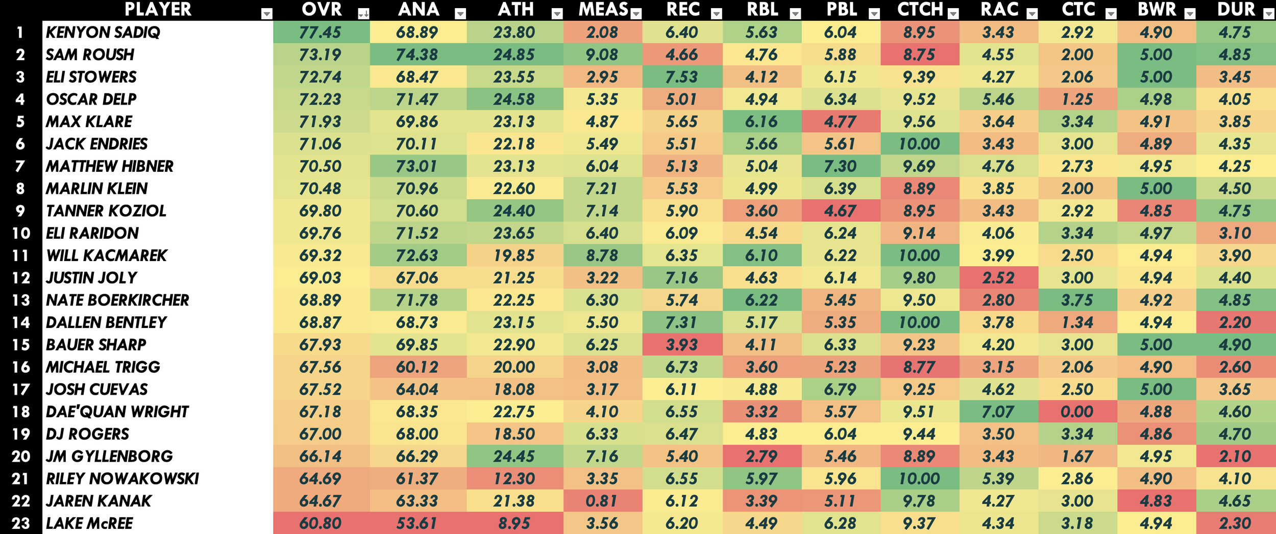 2026 NFL Draft Tight End Heat Map