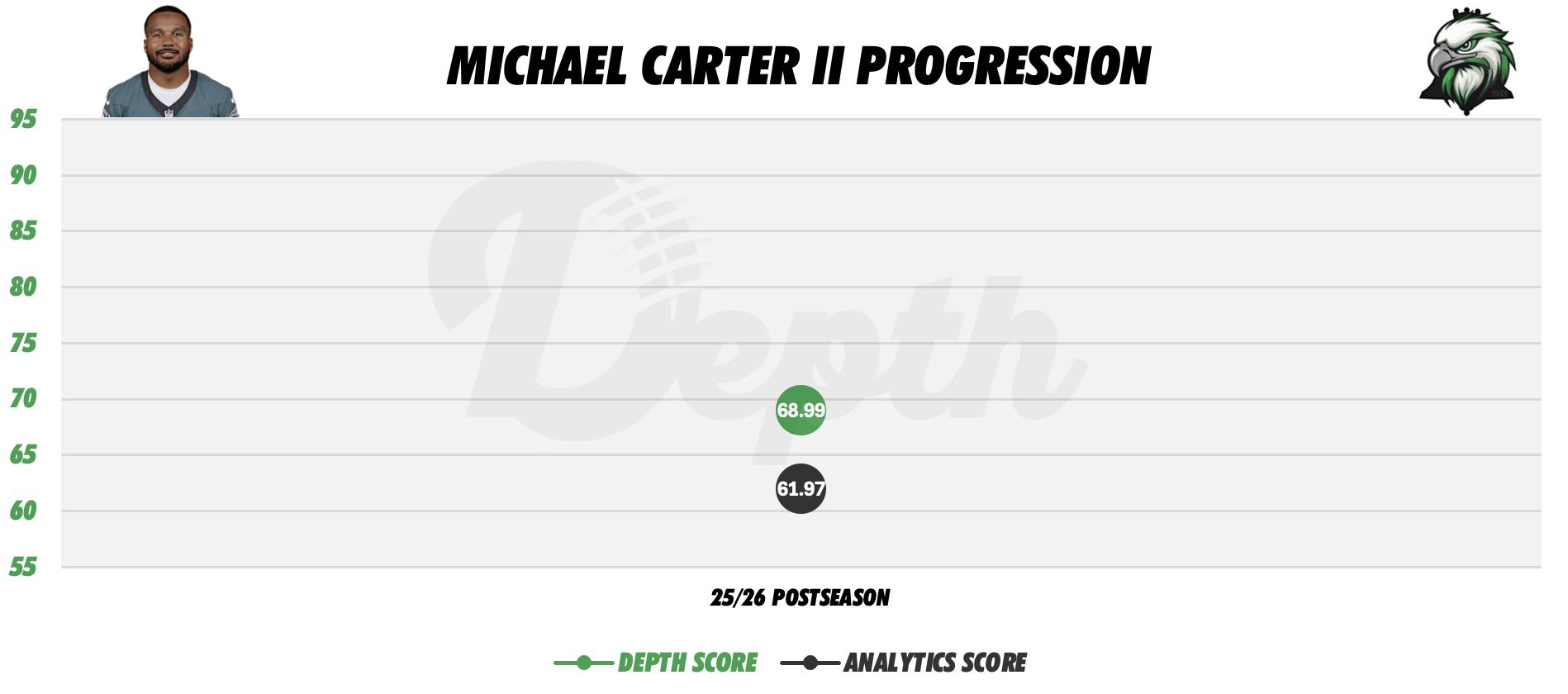 Michael Carter II Player Progression