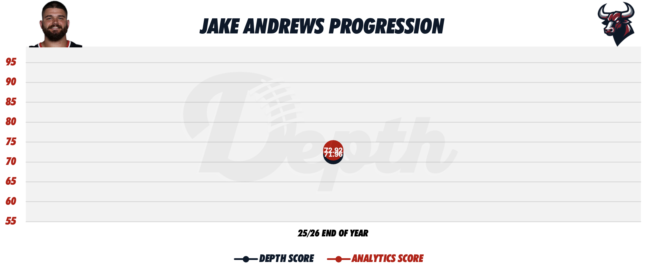 Jake Andrews Player Progression