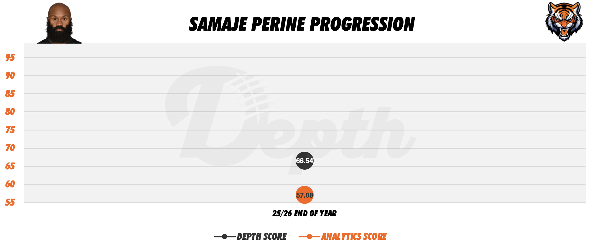 Samaje Perine Player Progression