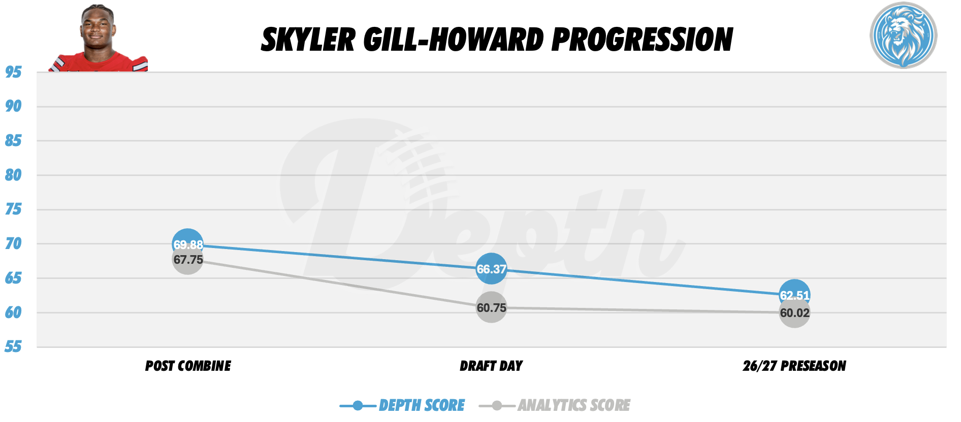 Skyler Gill-Howard Player Progression