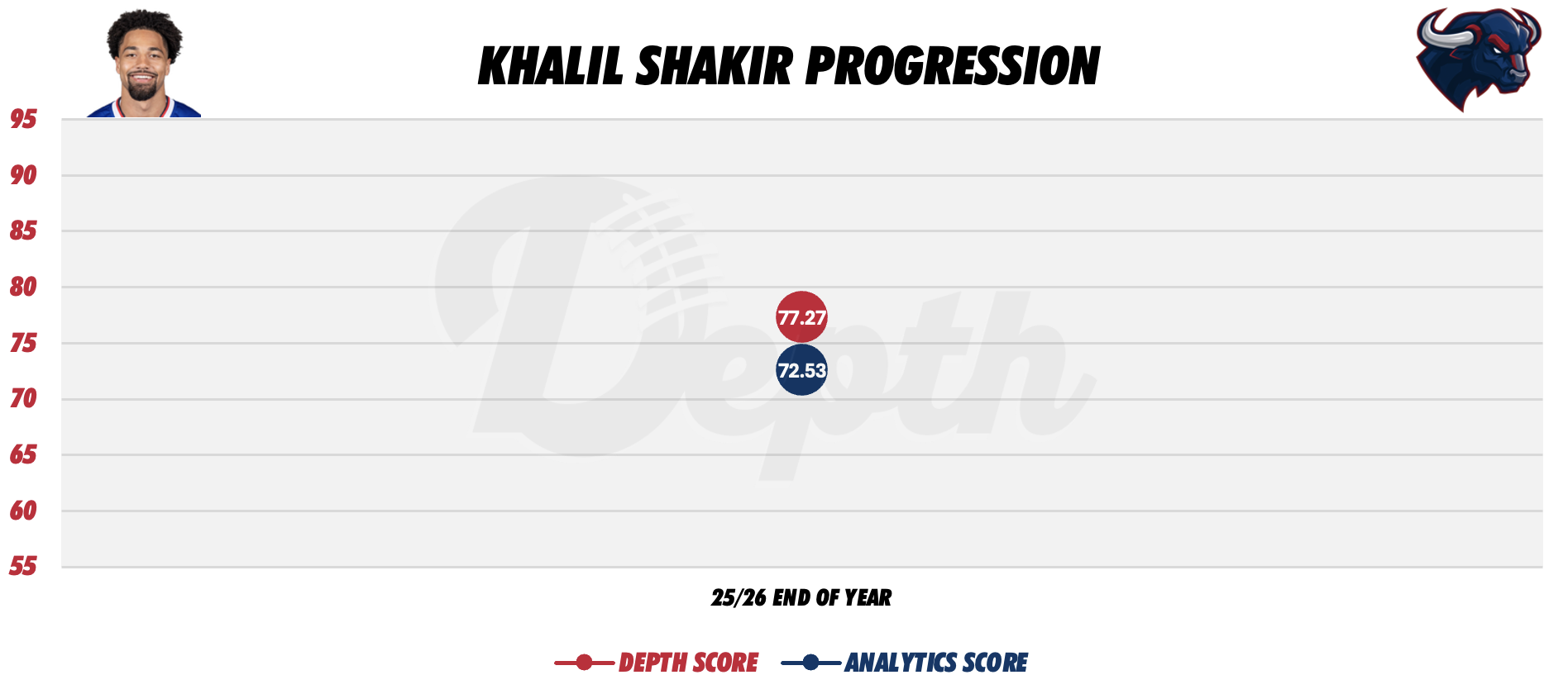 Khalil Shakir Player Progression