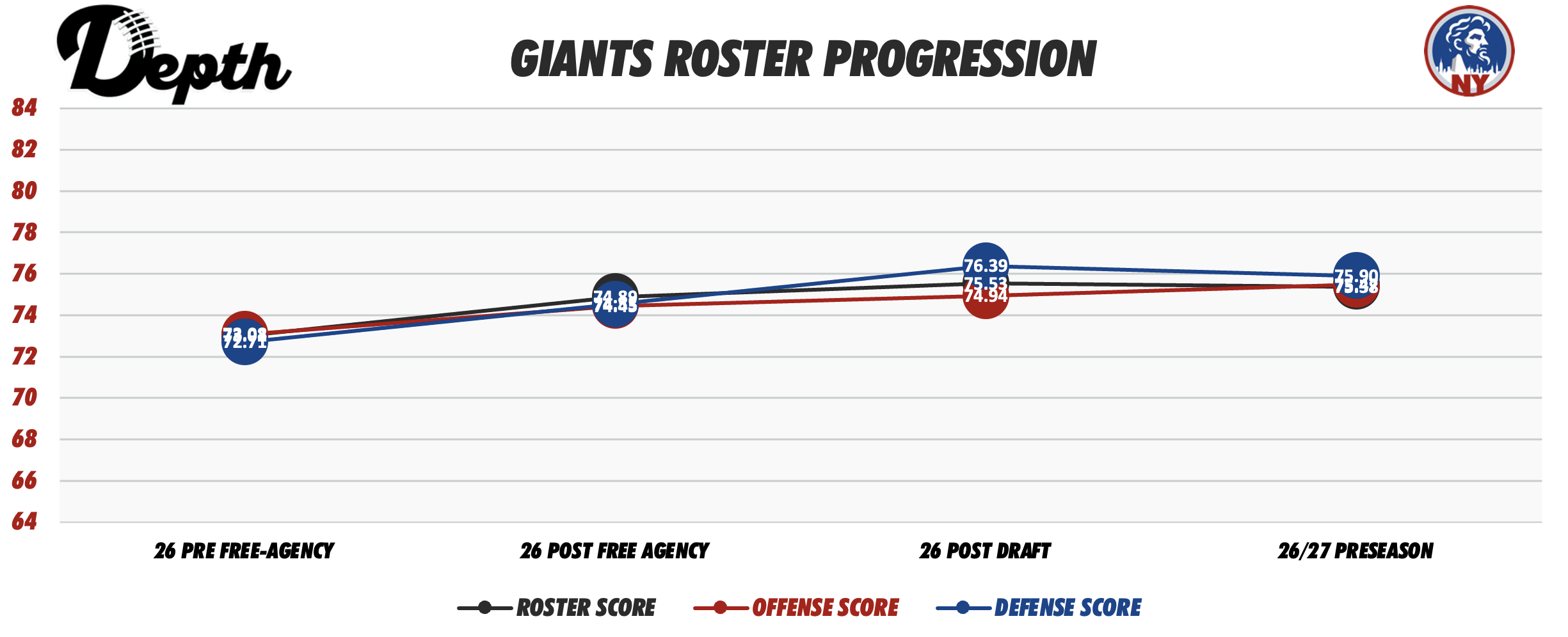 New York Giants Roster Progression