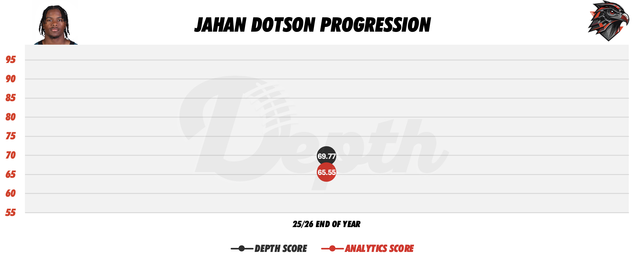 Jahan Dotson Player Progression