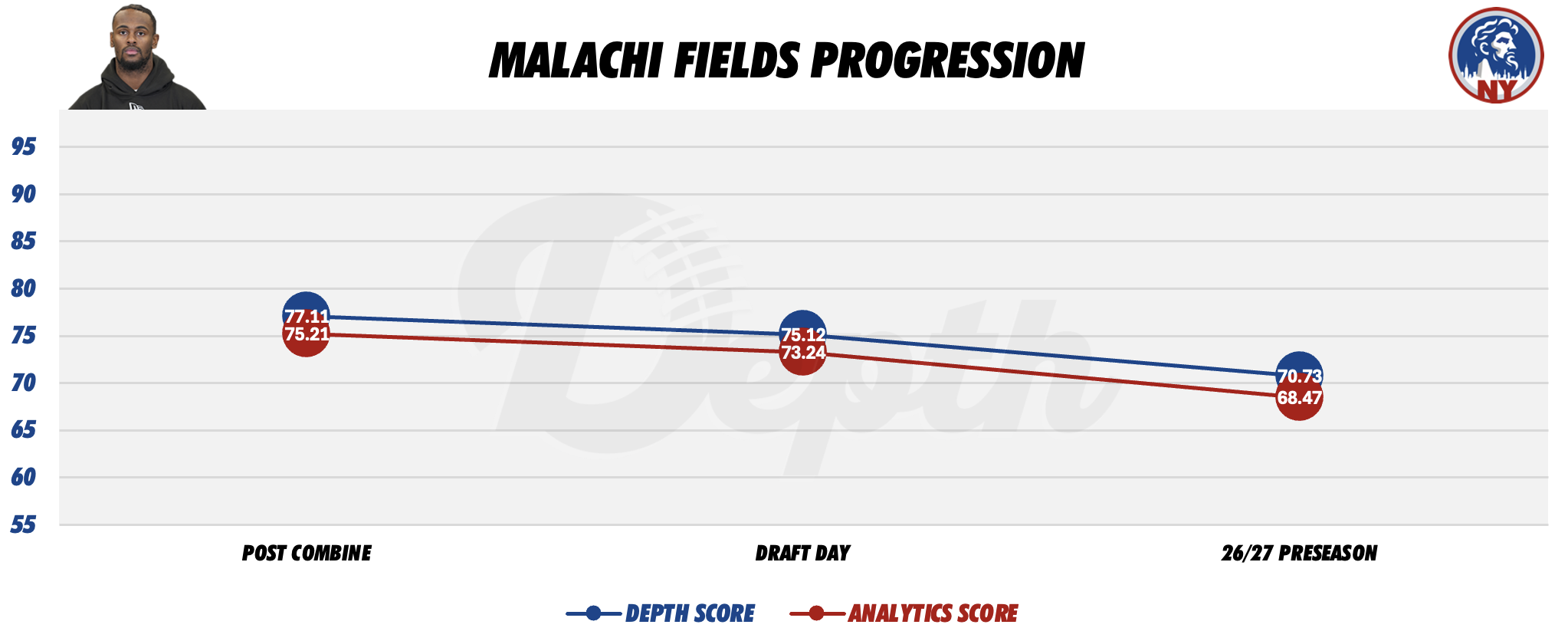Malachi Fields Player Progression