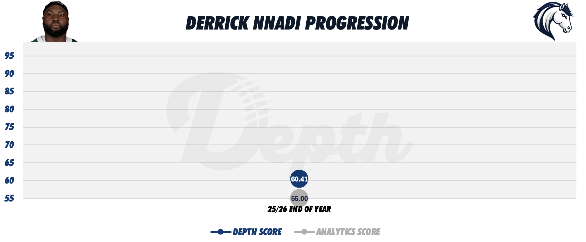 Derrick Nnadi Player Progression