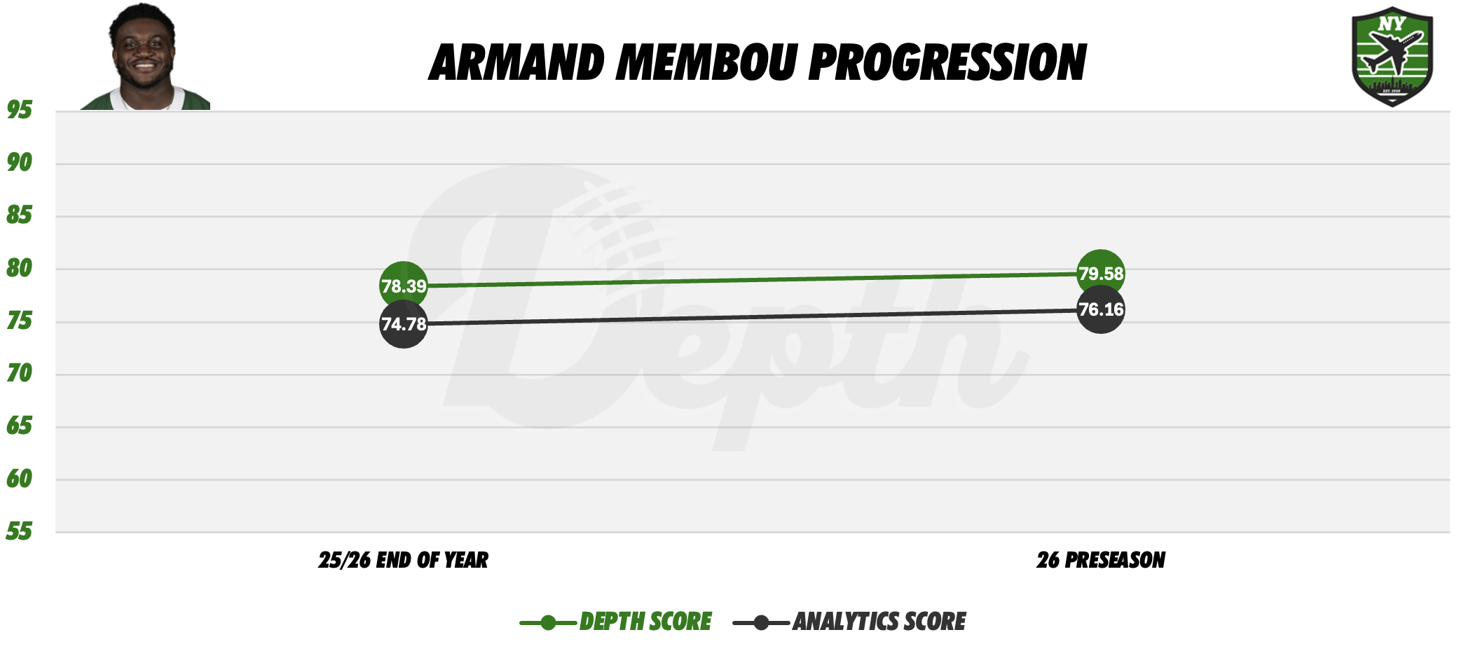 Armand Membou Player Progression