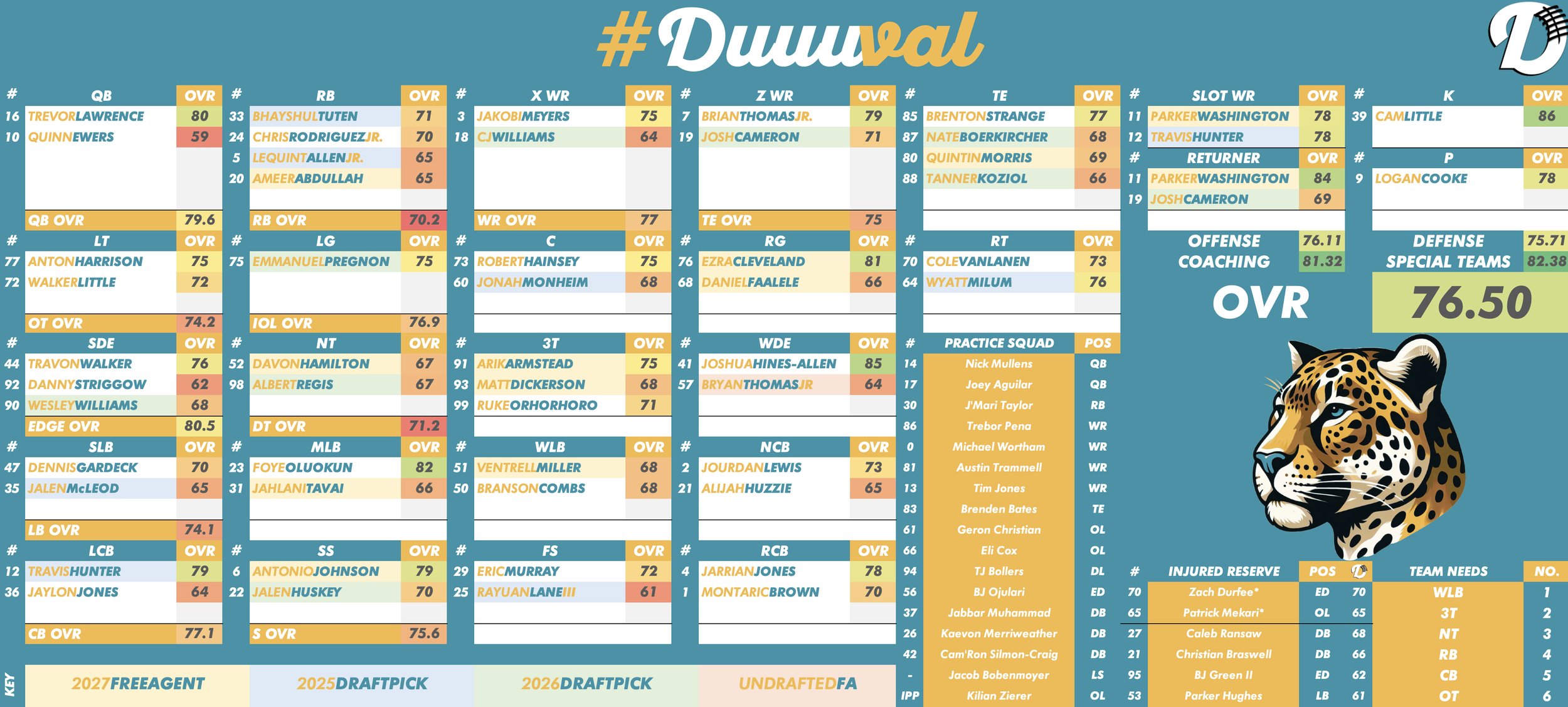 Jacksonville Jaguars Depth Chart