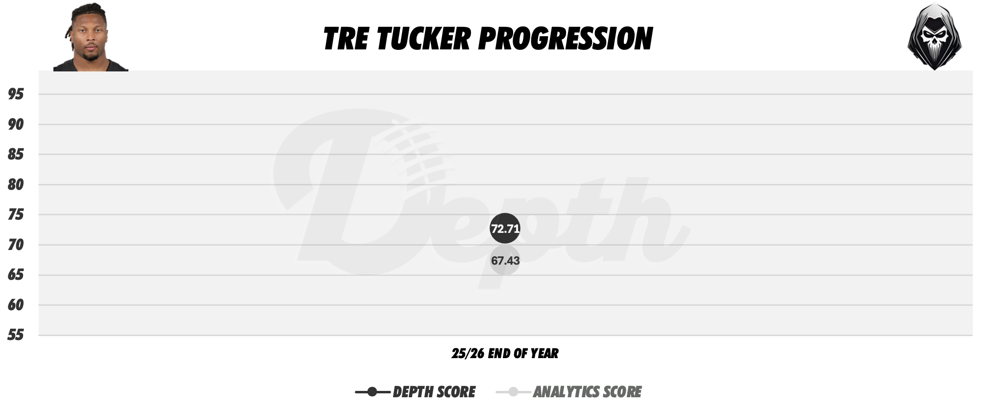 Tre Tucker Player Progression