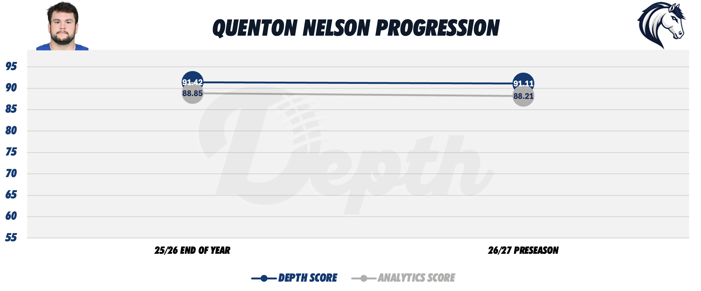 Quenton Nelson Player Progression