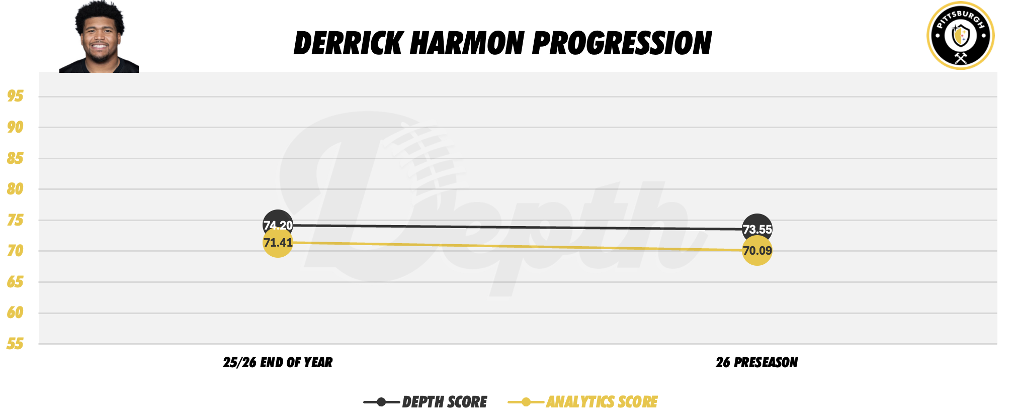 Derrick Harmon Player Progression