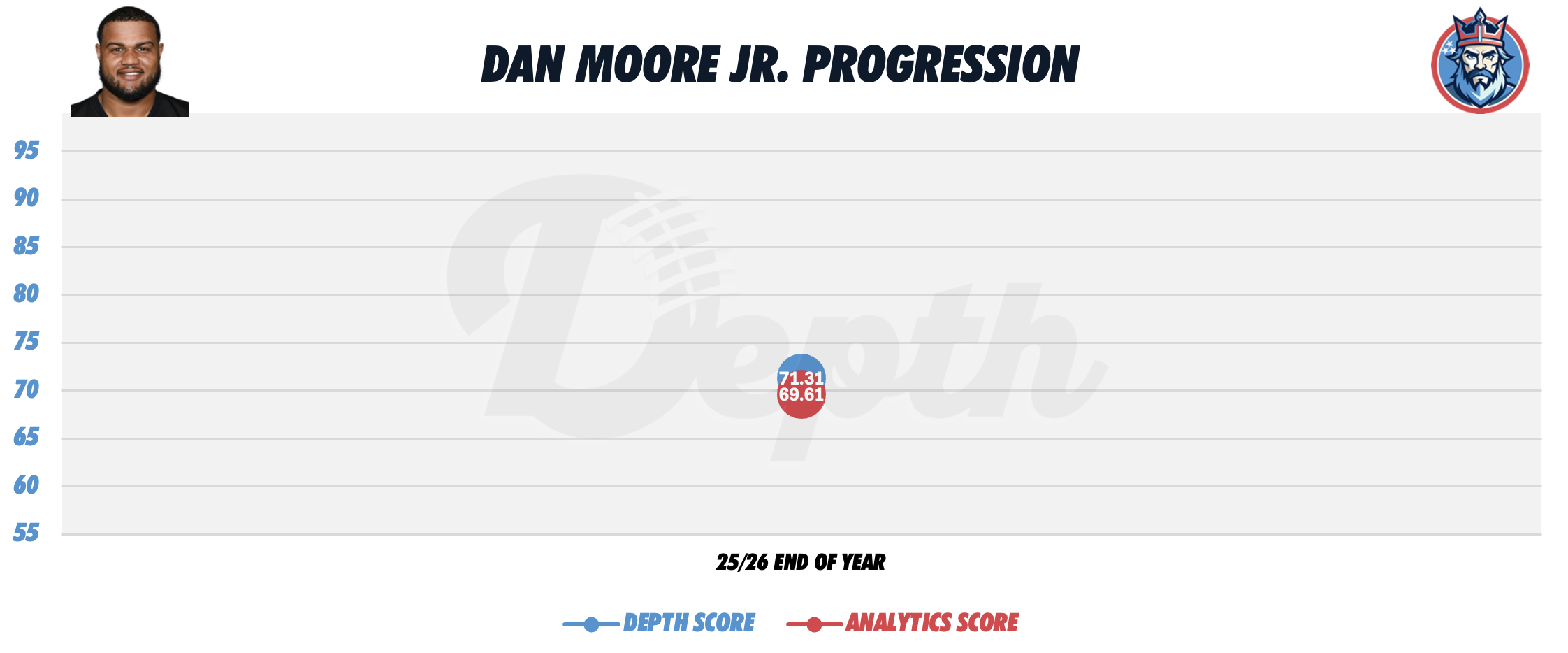 Dan Moore Jr. Player Progression
