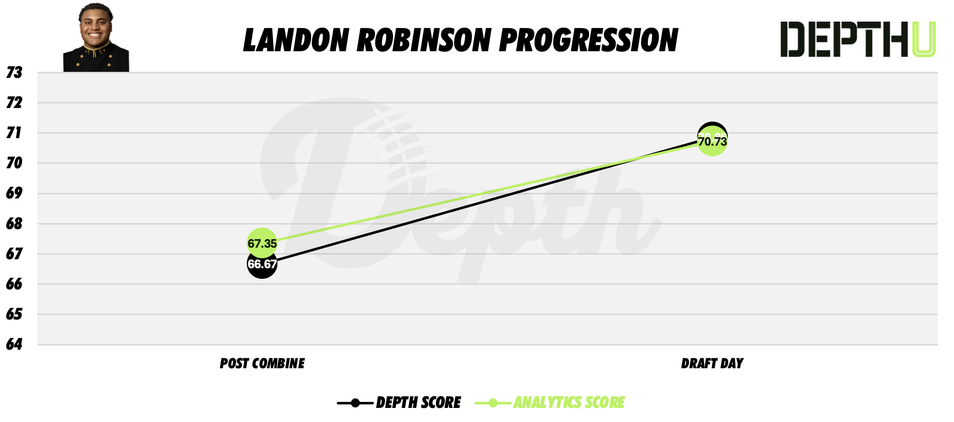 Landon Robinson Player Progression
