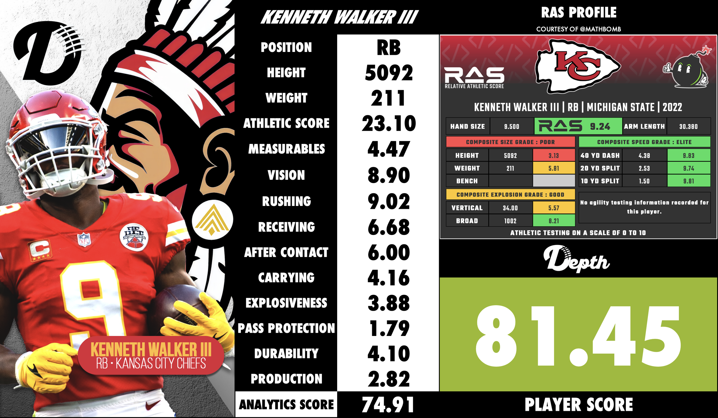 Kenneth Walker III Player Profile