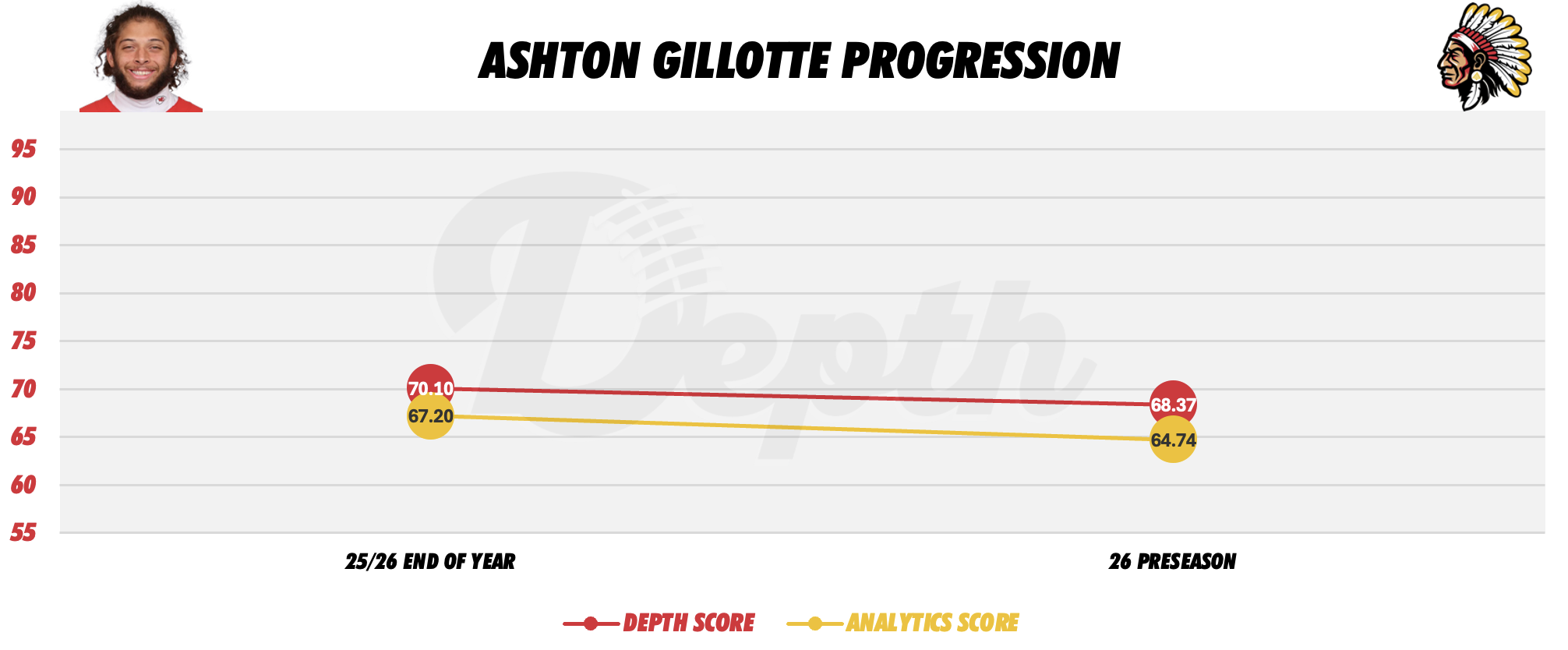 Ashton Gillotte Player Progression