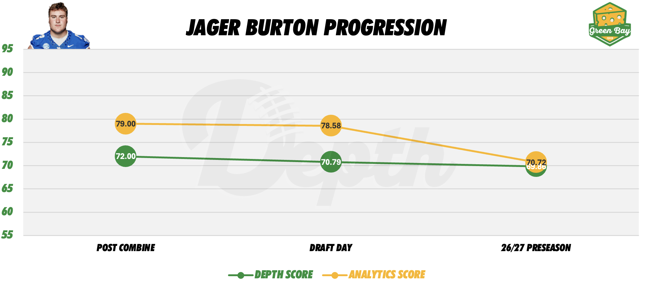 Jager Burton Player Progression