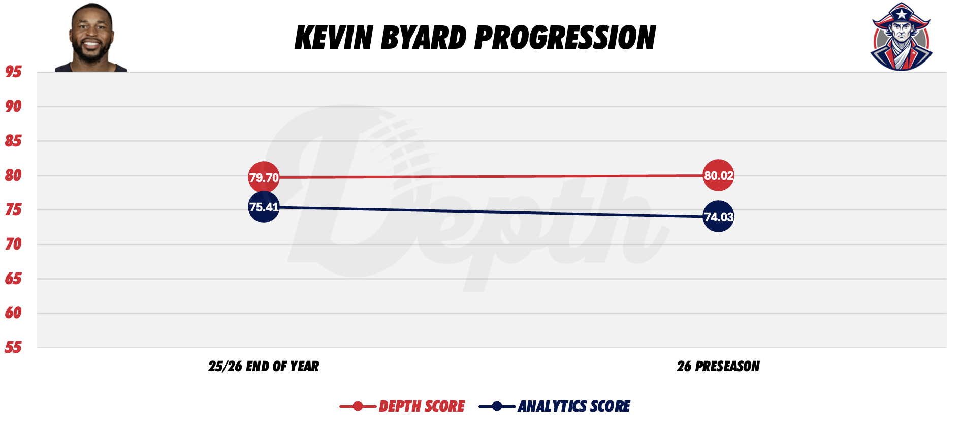 Kevin Byard Player Progression