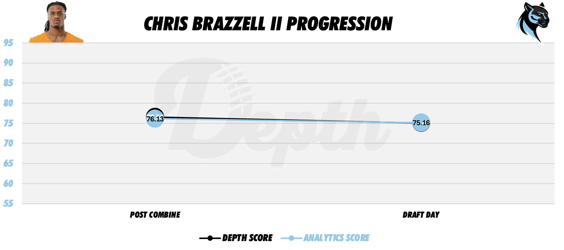 Chris Brazzell II Player Profile