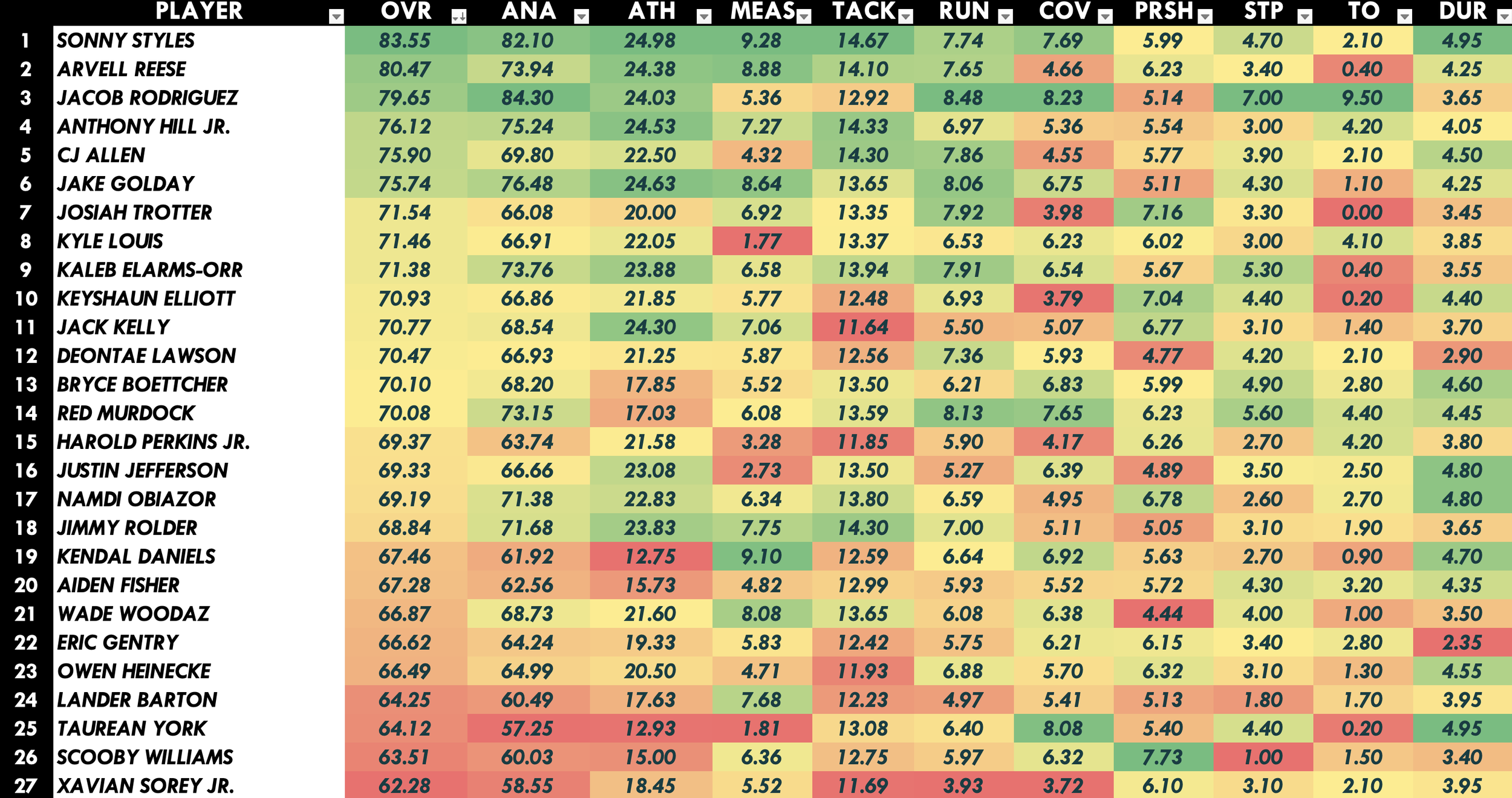 2026 NFL Draft Linebacker Rankings