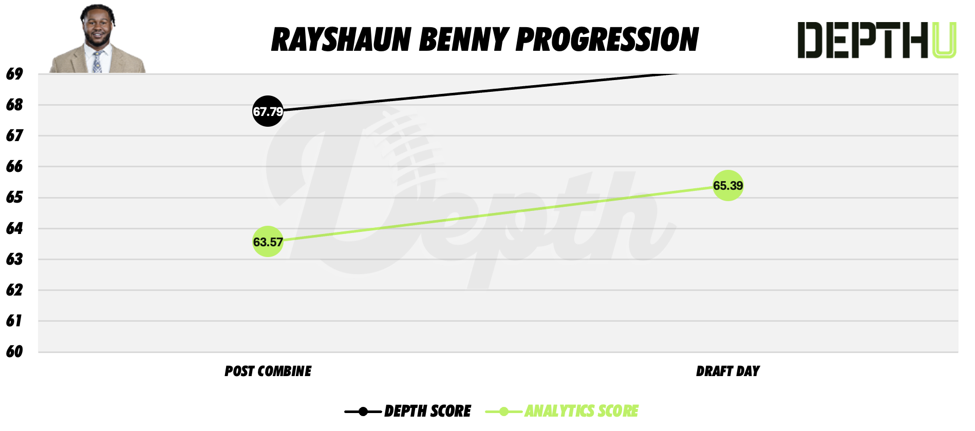 Rayshaun Benny Player Progression
