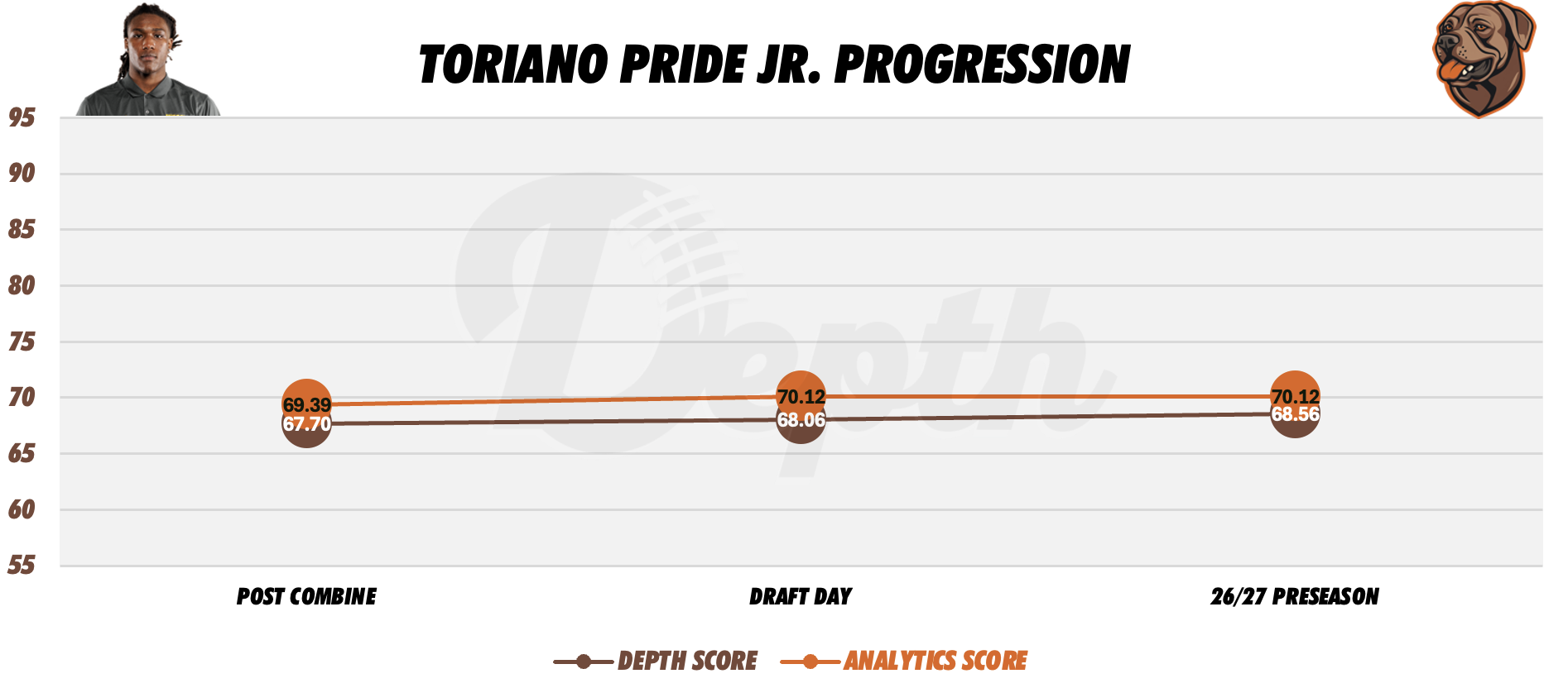 Toriano Pride Jr. Player Progression