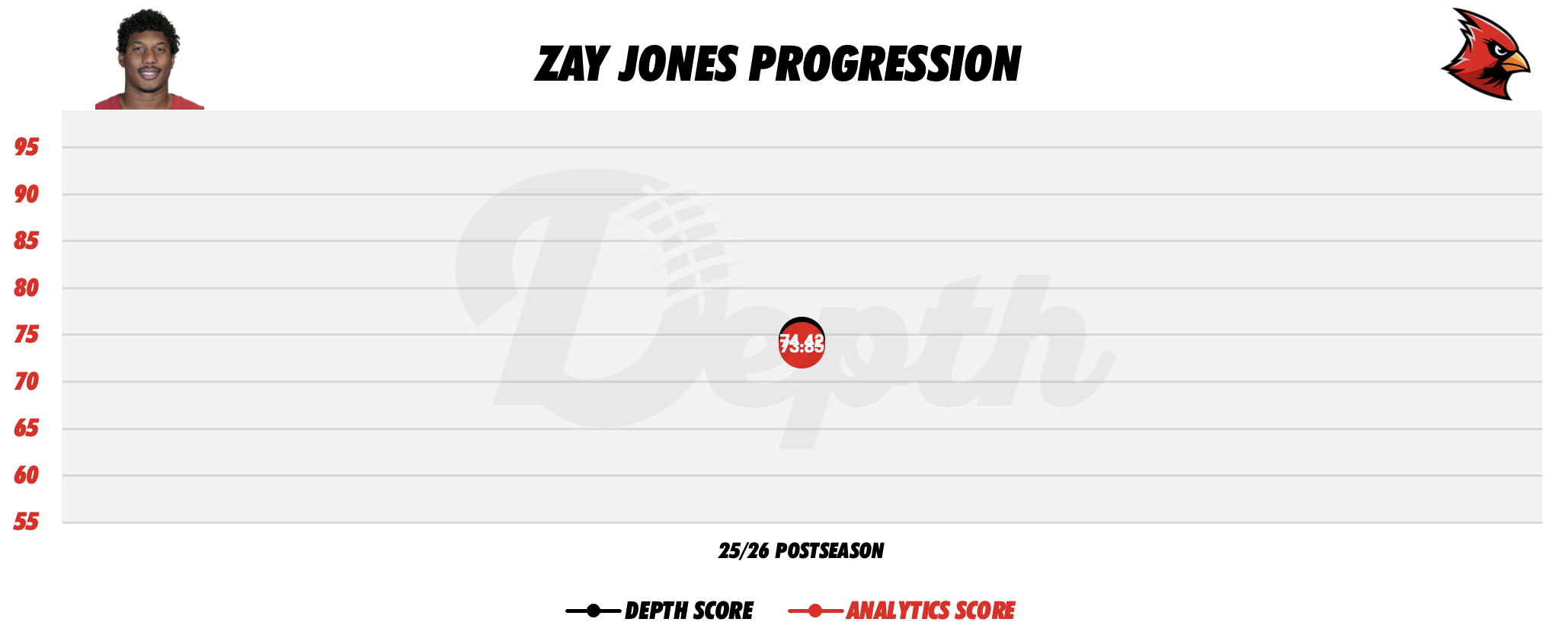 Zay Jones Player Progression