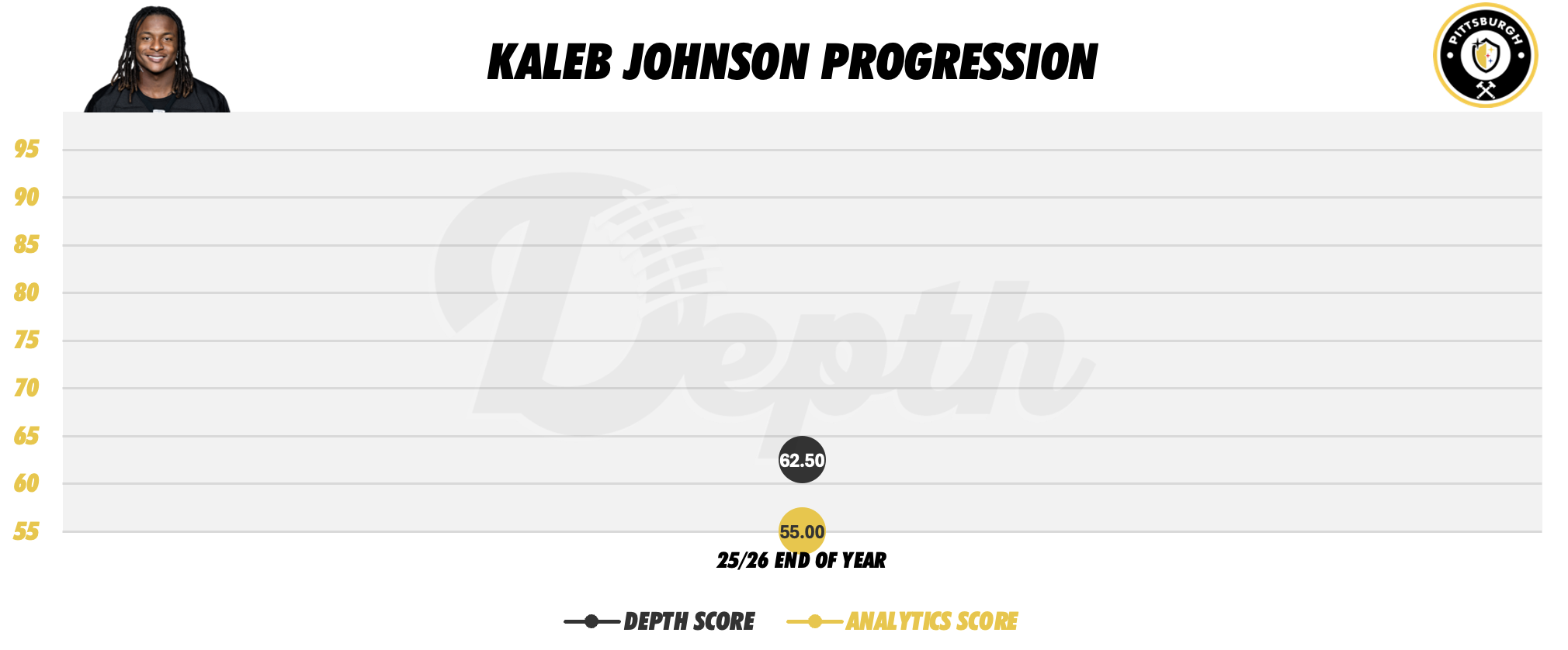 Kaleb Johnson Player Progression