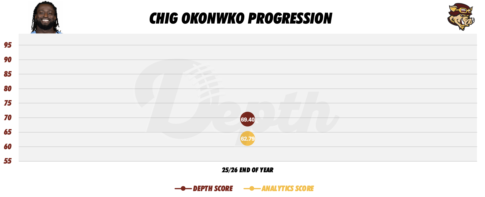 Chig Okonkwo Player Progression