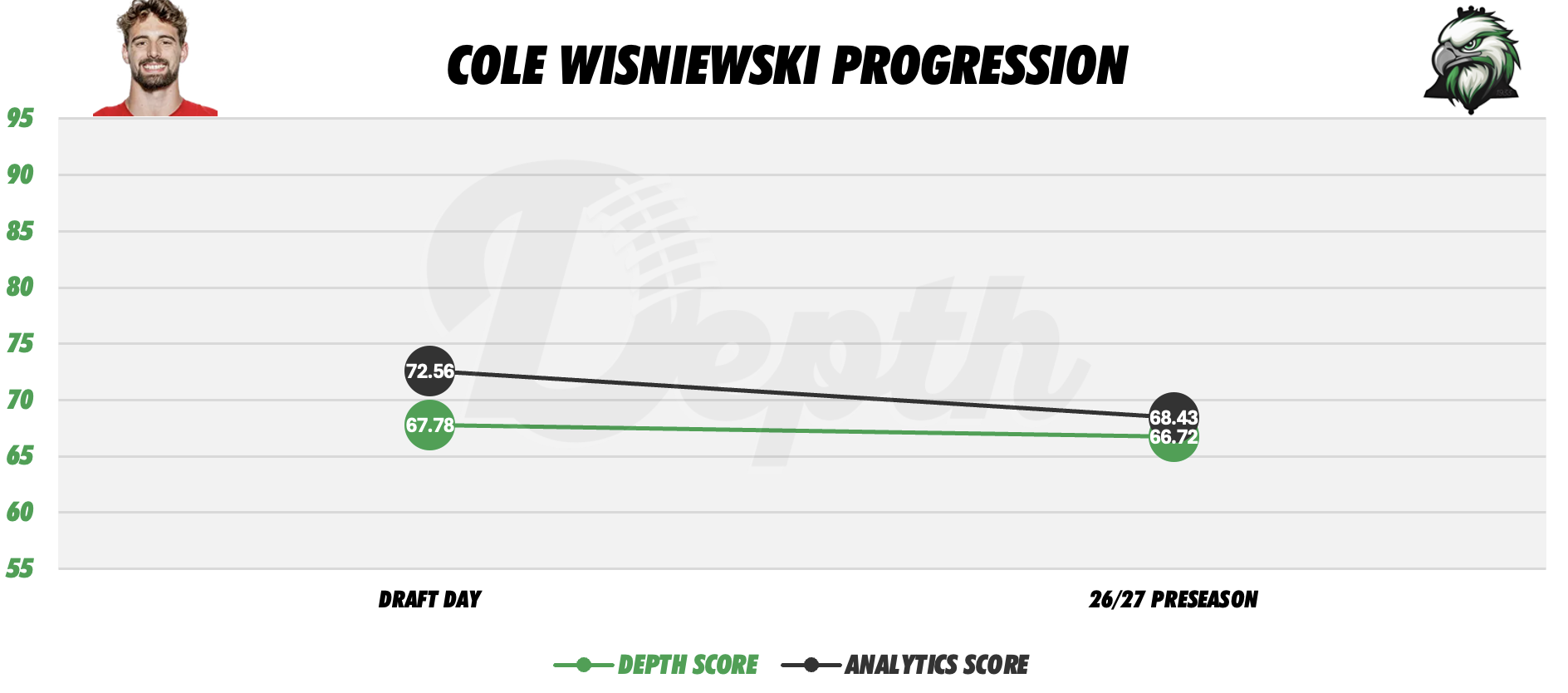Cole Wisniewski Player Progression