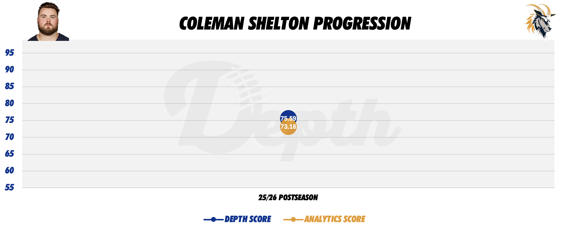 Coleman Shelton Player Progression