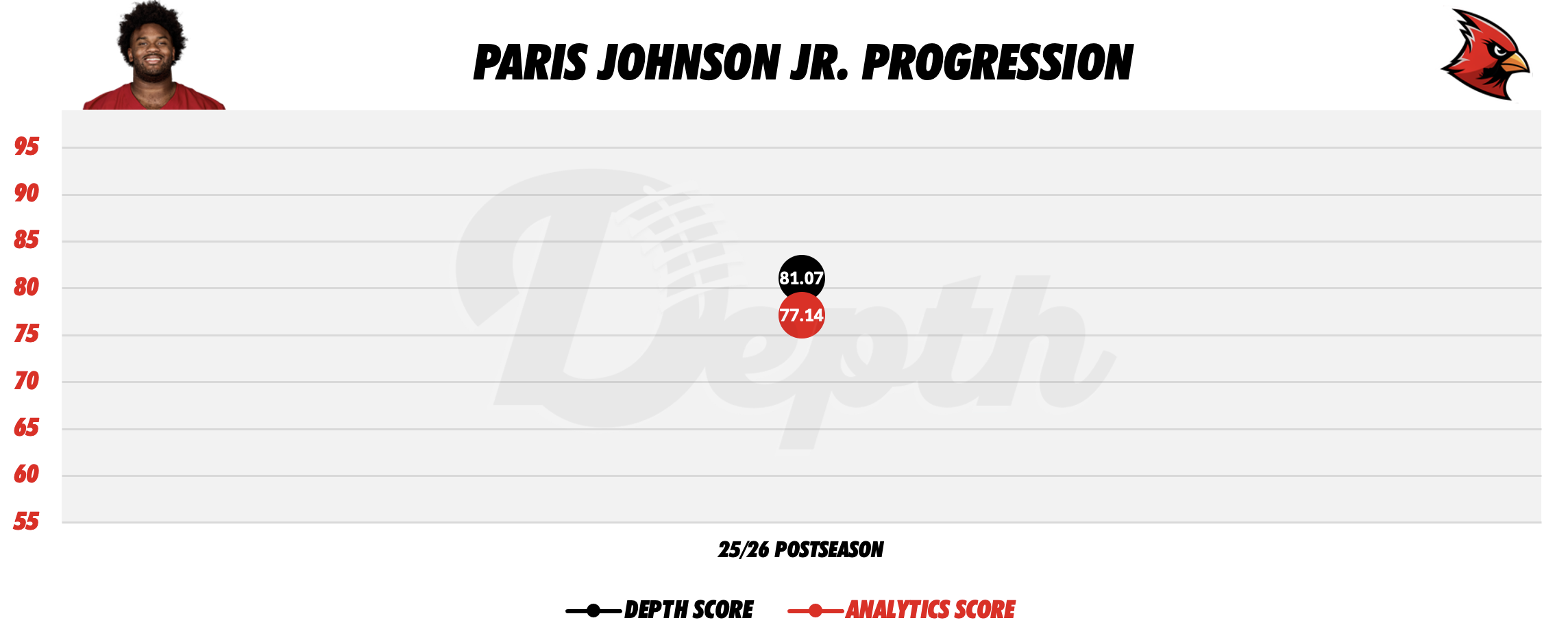 Paris Johnson Jr. Player Progression