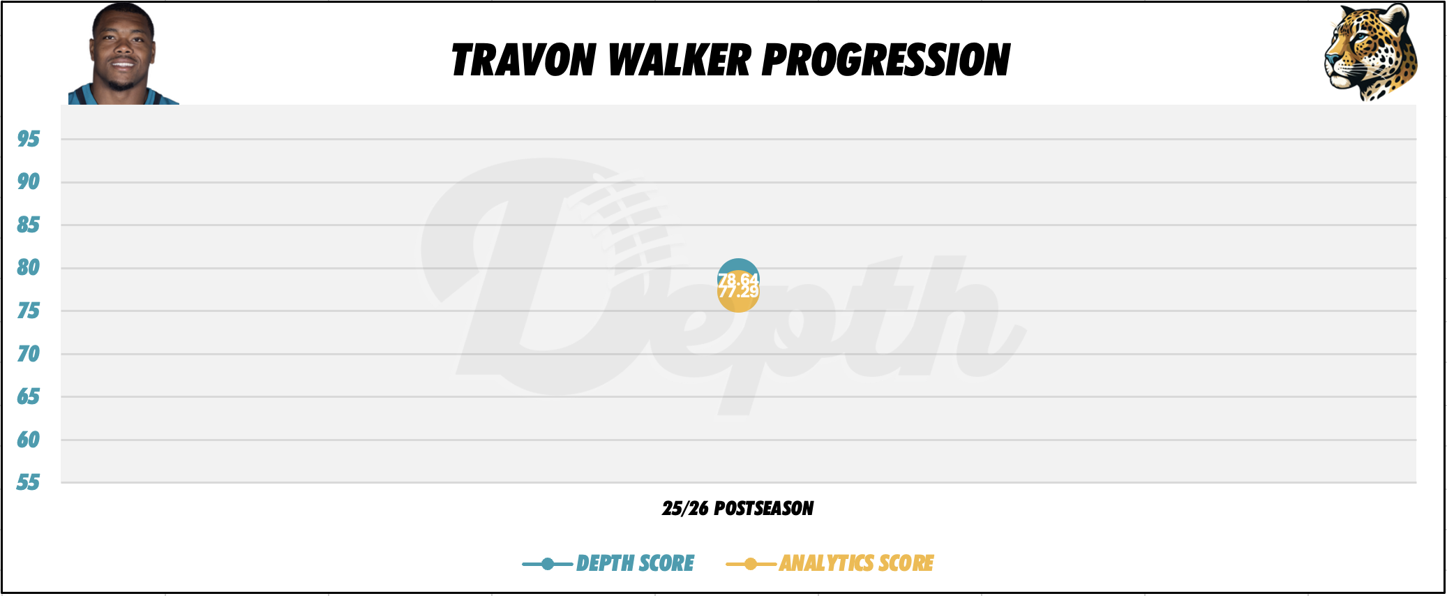 Travon Walker Player Progression