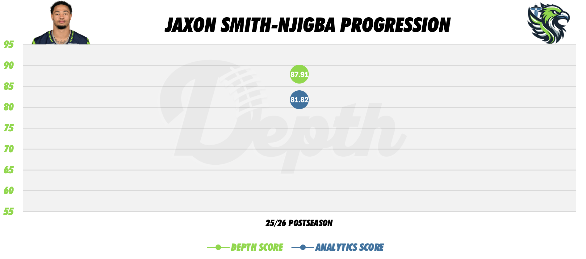 Jaxon Smith-Njigba. Player Progression