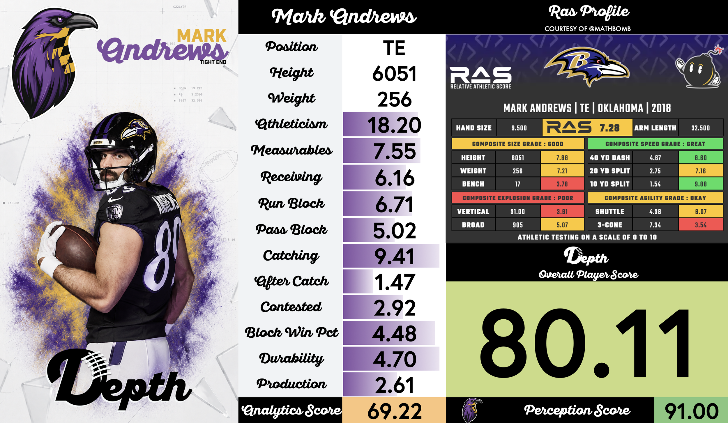 Mark Andrews Player Profile