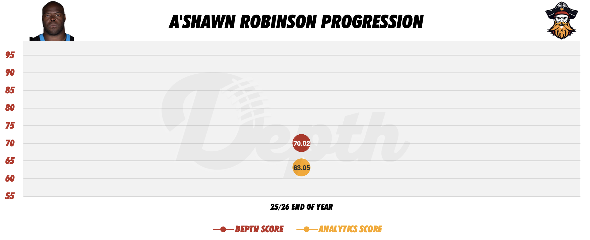 A'Shawn Robinson Player Progression