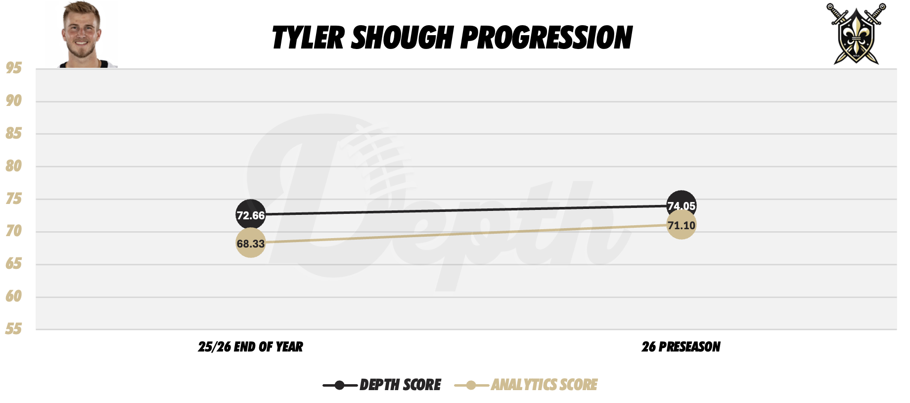 Tyler Shough Player Progression