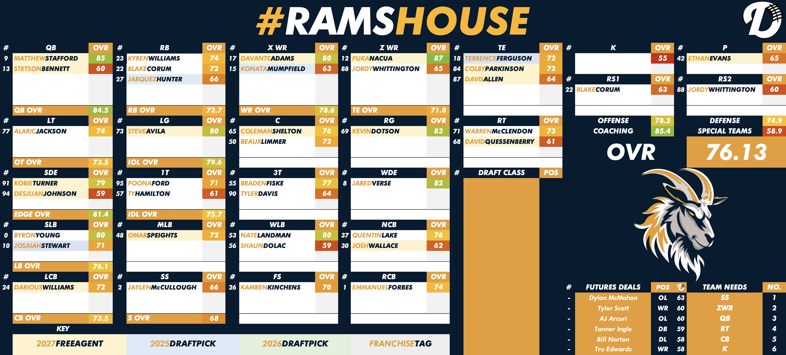 Los Angeles Rams Depth Chart