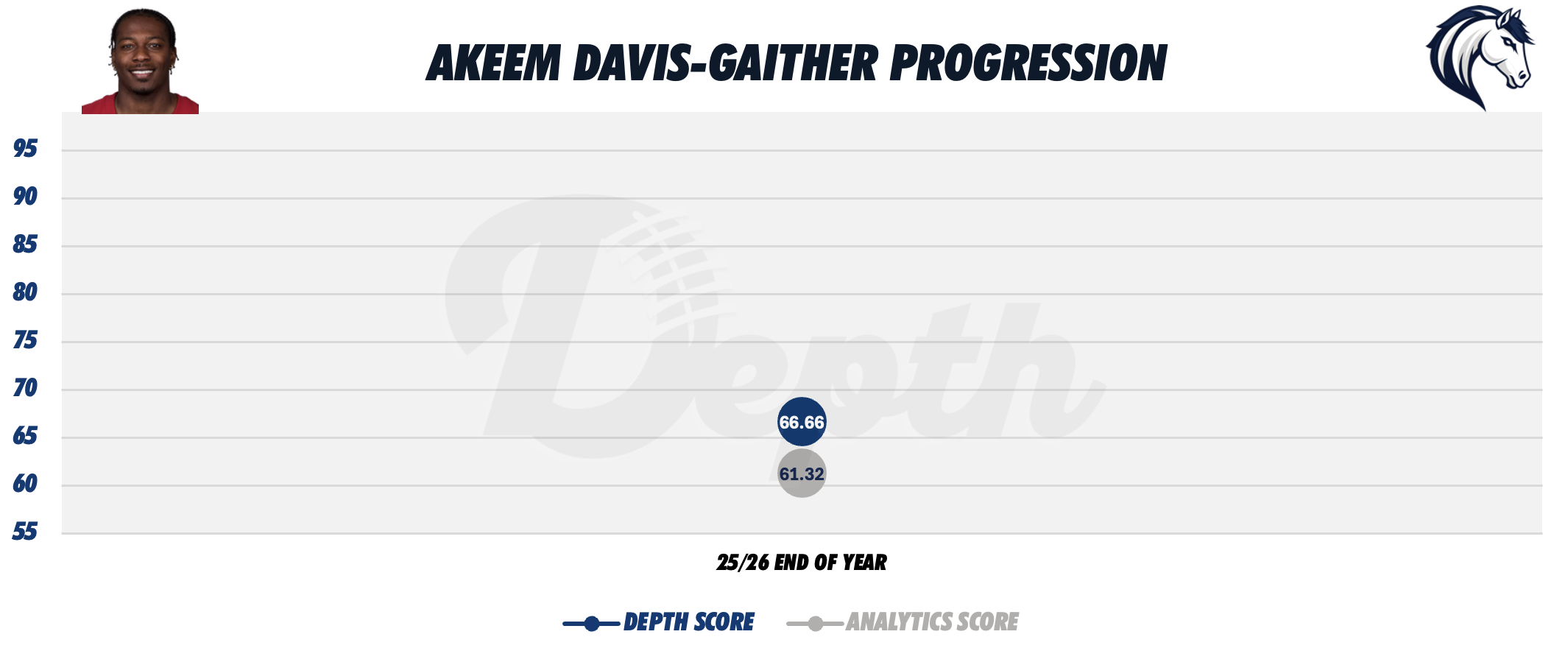 Akeem Davis-Gaither Player Progression