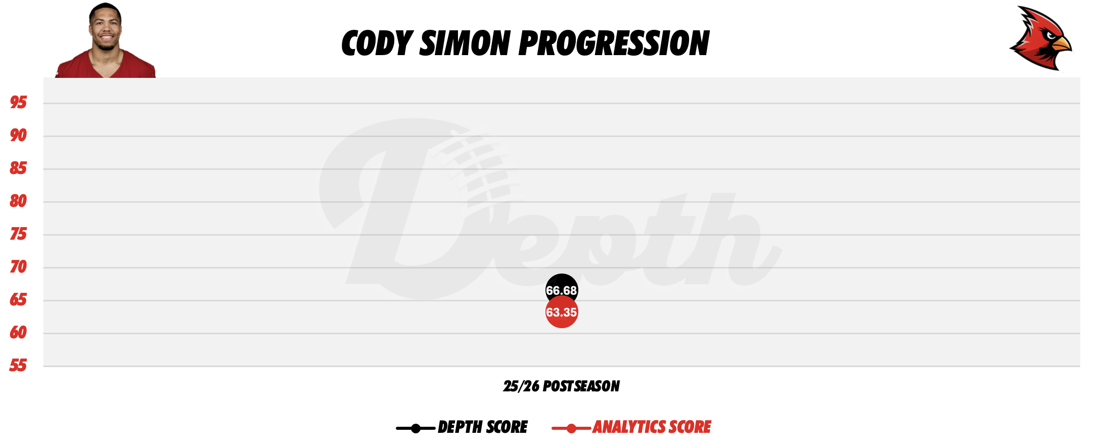 Cody Simon Player Progression