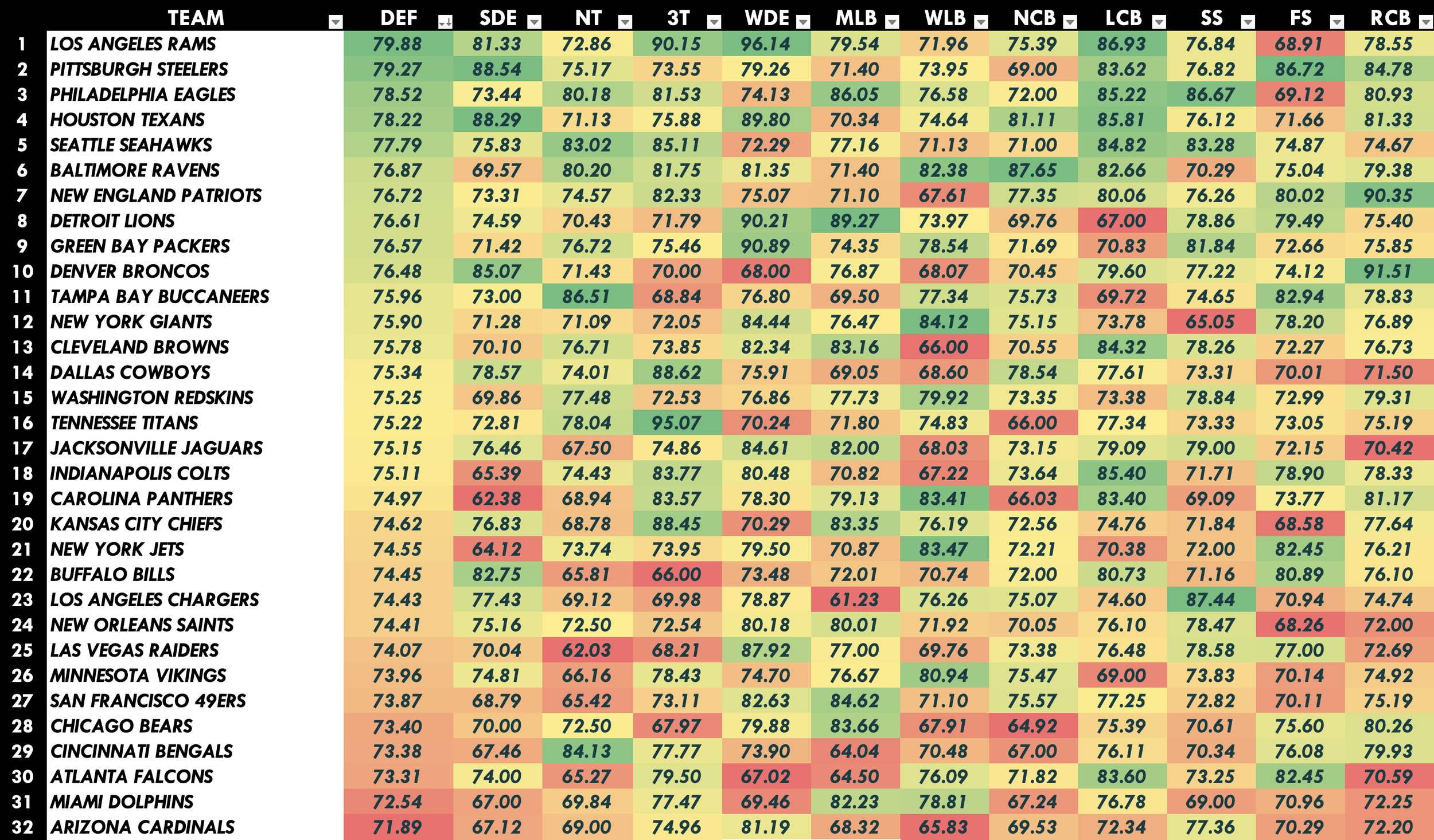 NFL Defense Positional Rankings