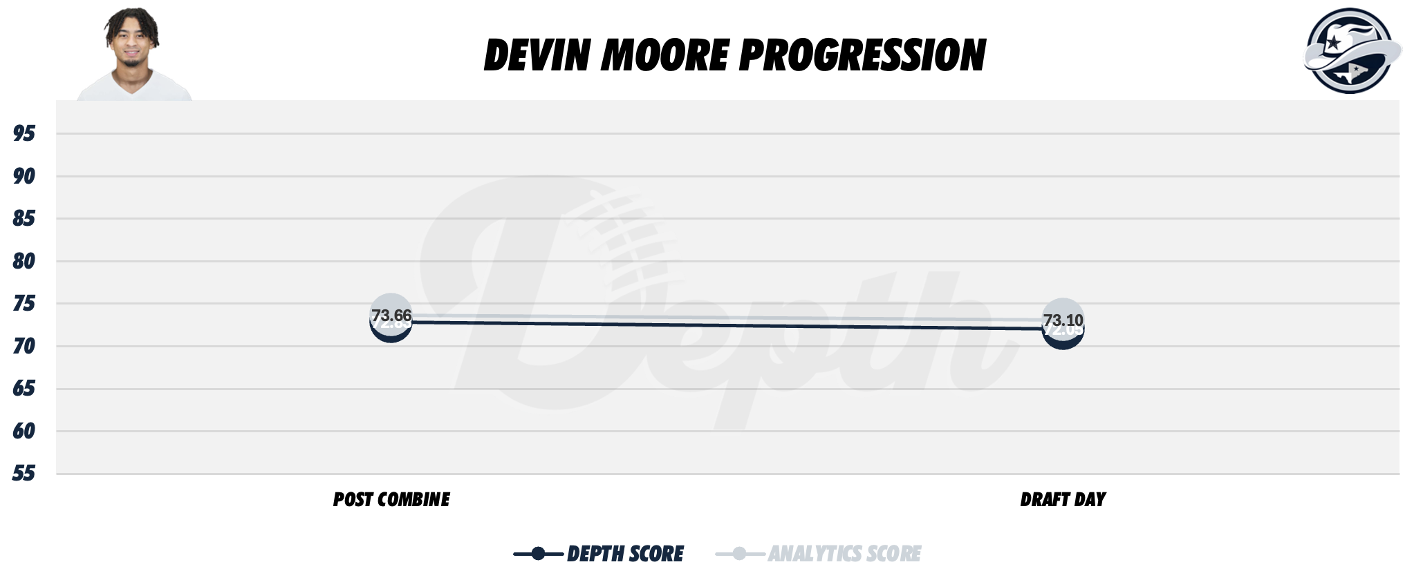 Devin Moore Player Progression