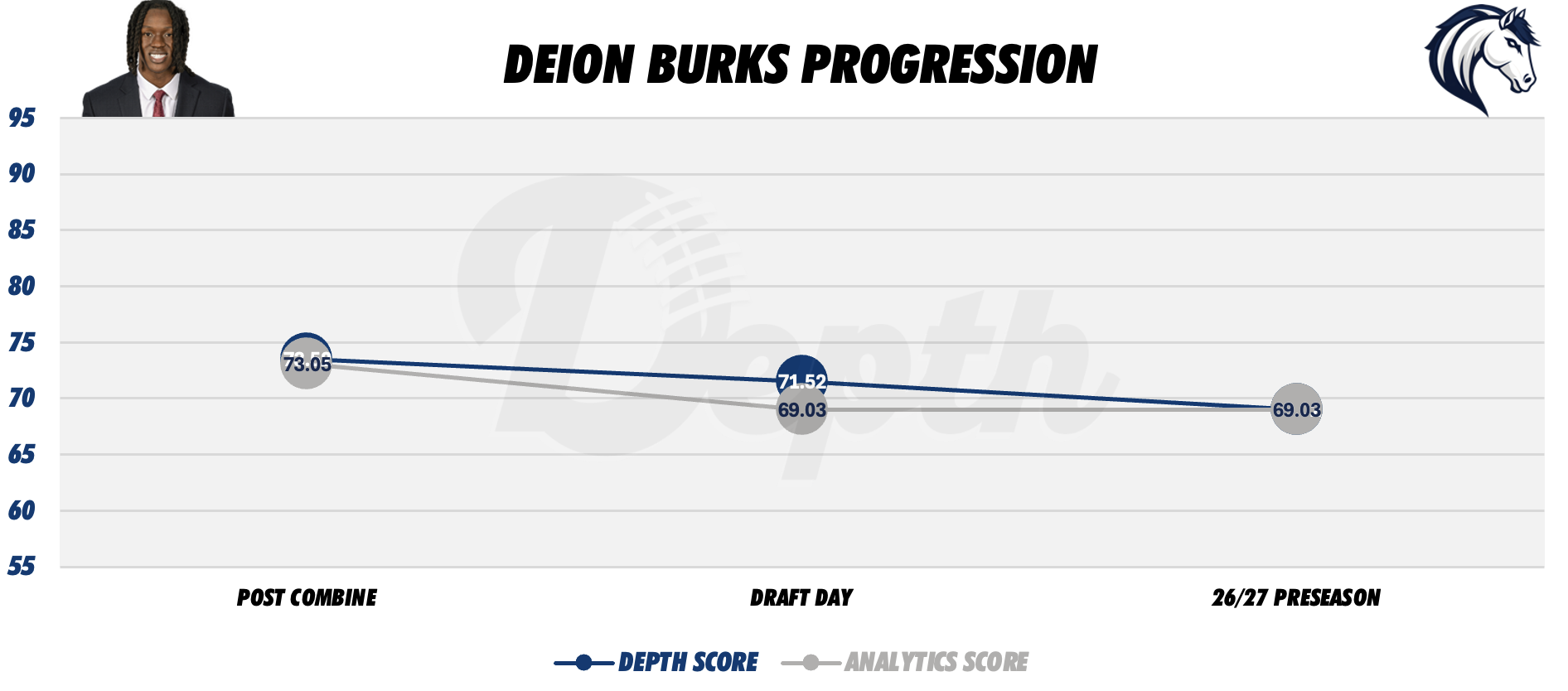 Deion Burks Player Profile