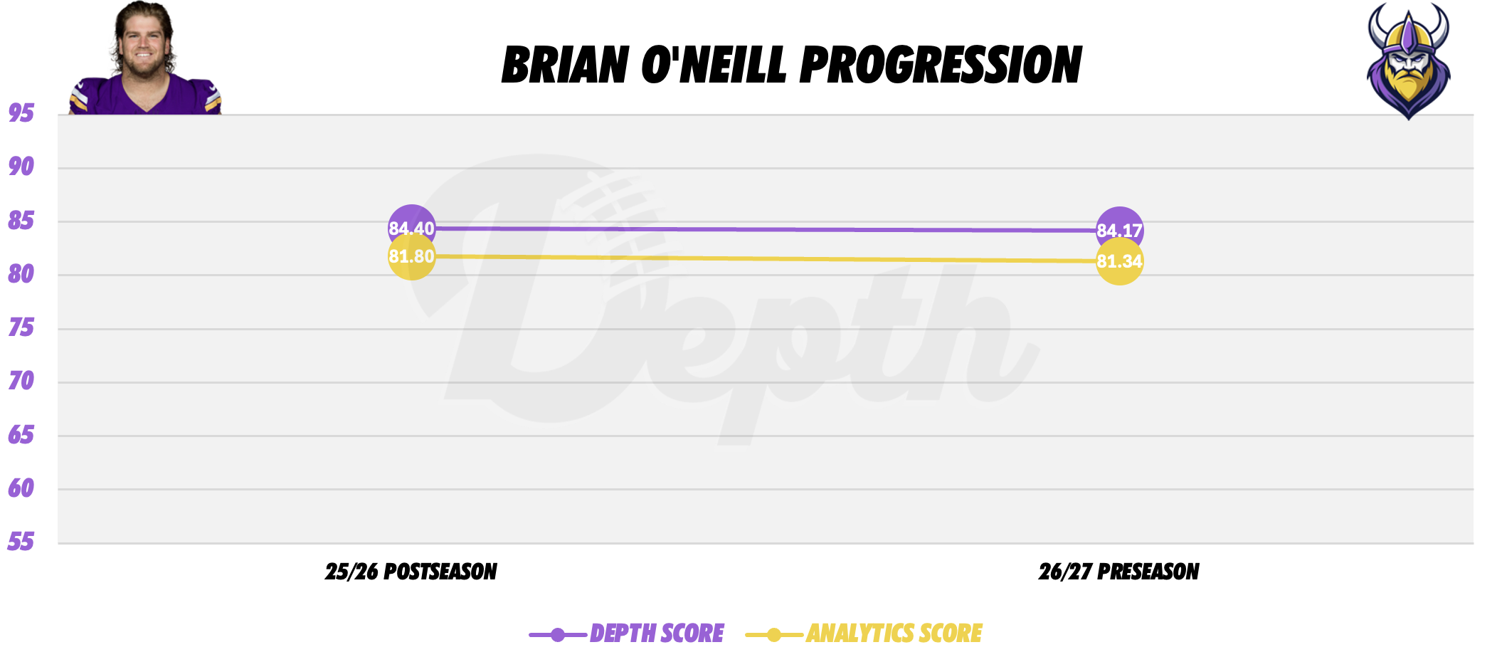 Brian O'Neill Player Progression