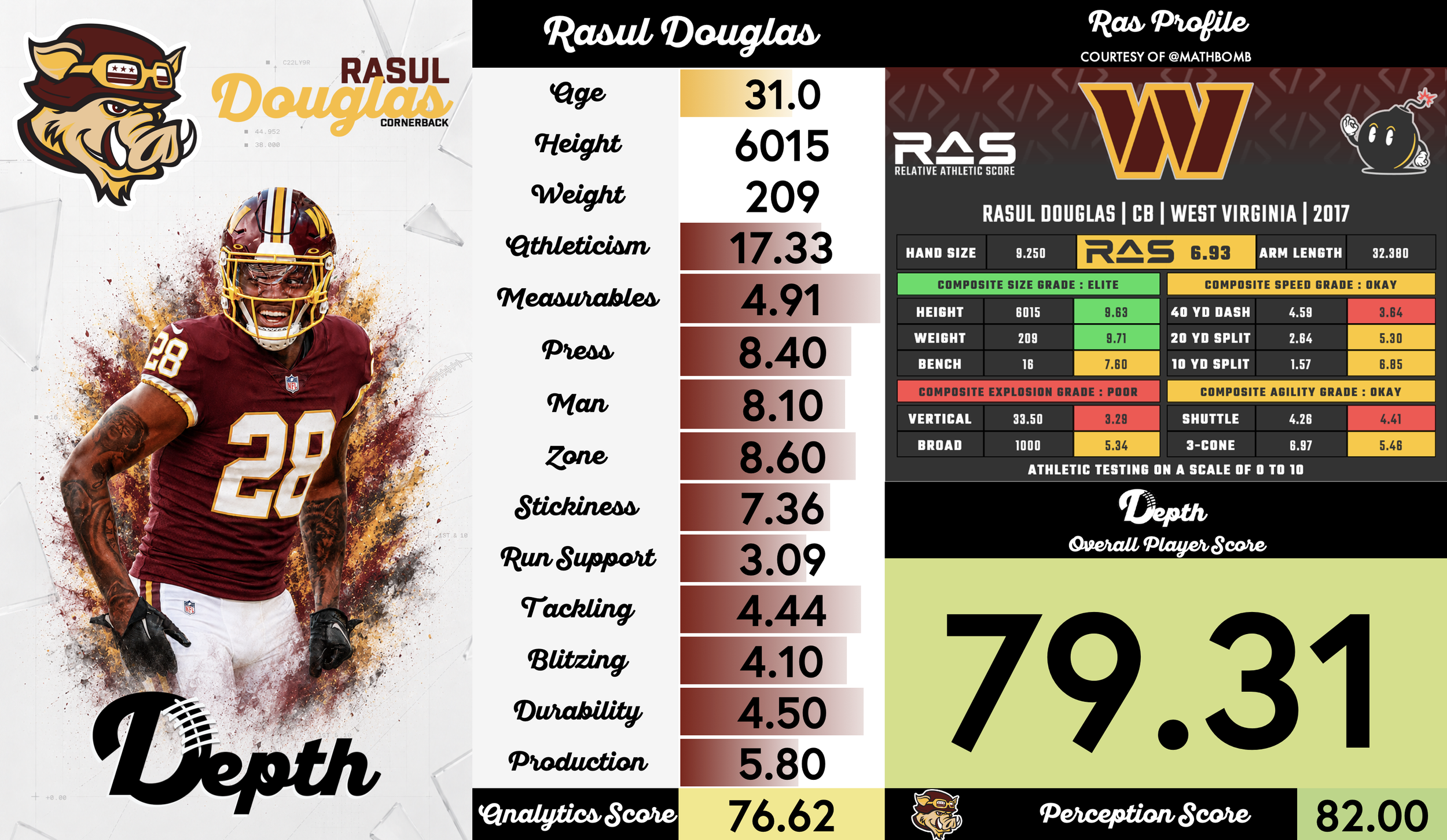 Rasul Douglas Player Profile