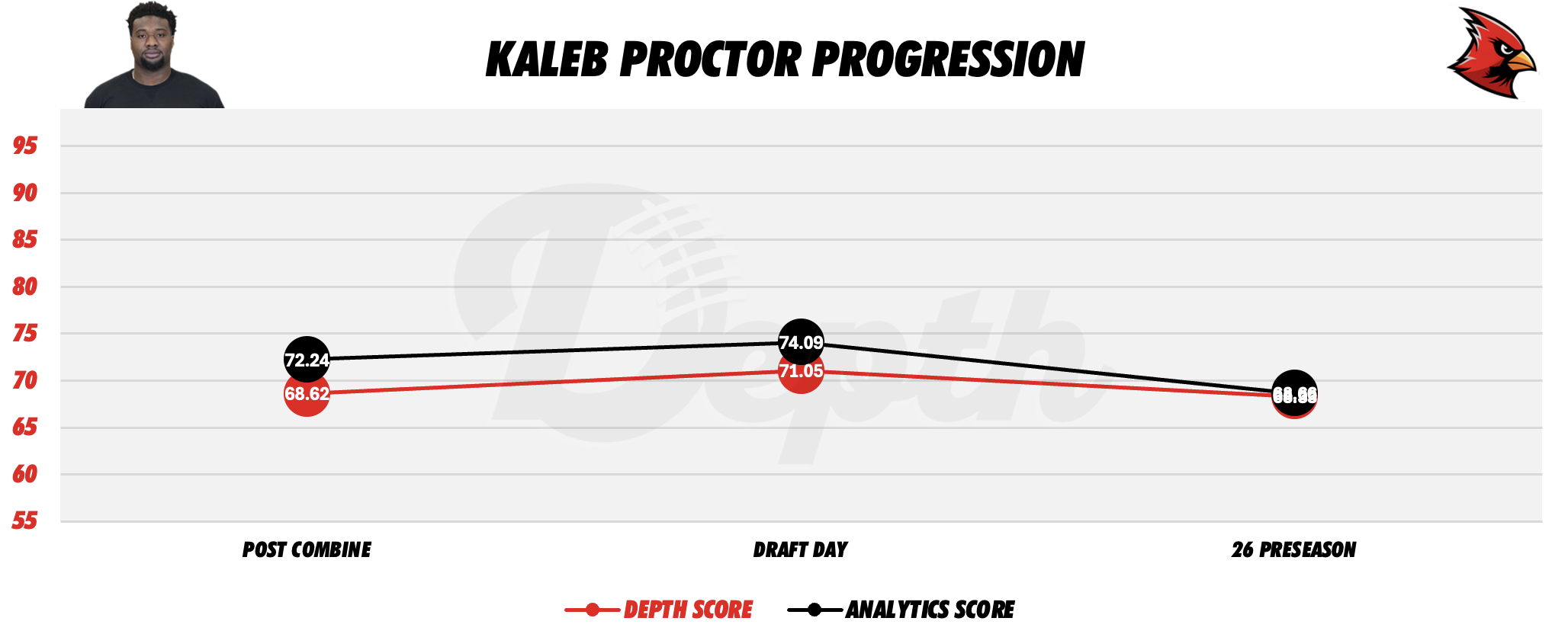 Kaleb Proctor Player Progression