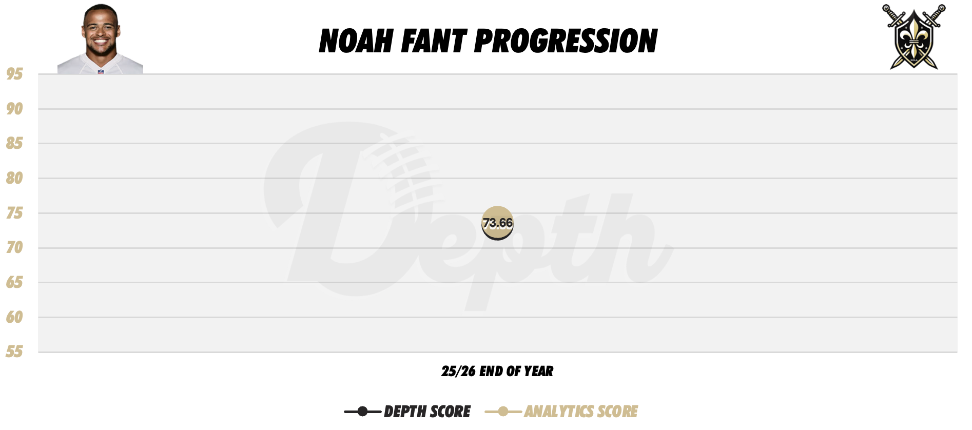 Noah Fant Player Progression
