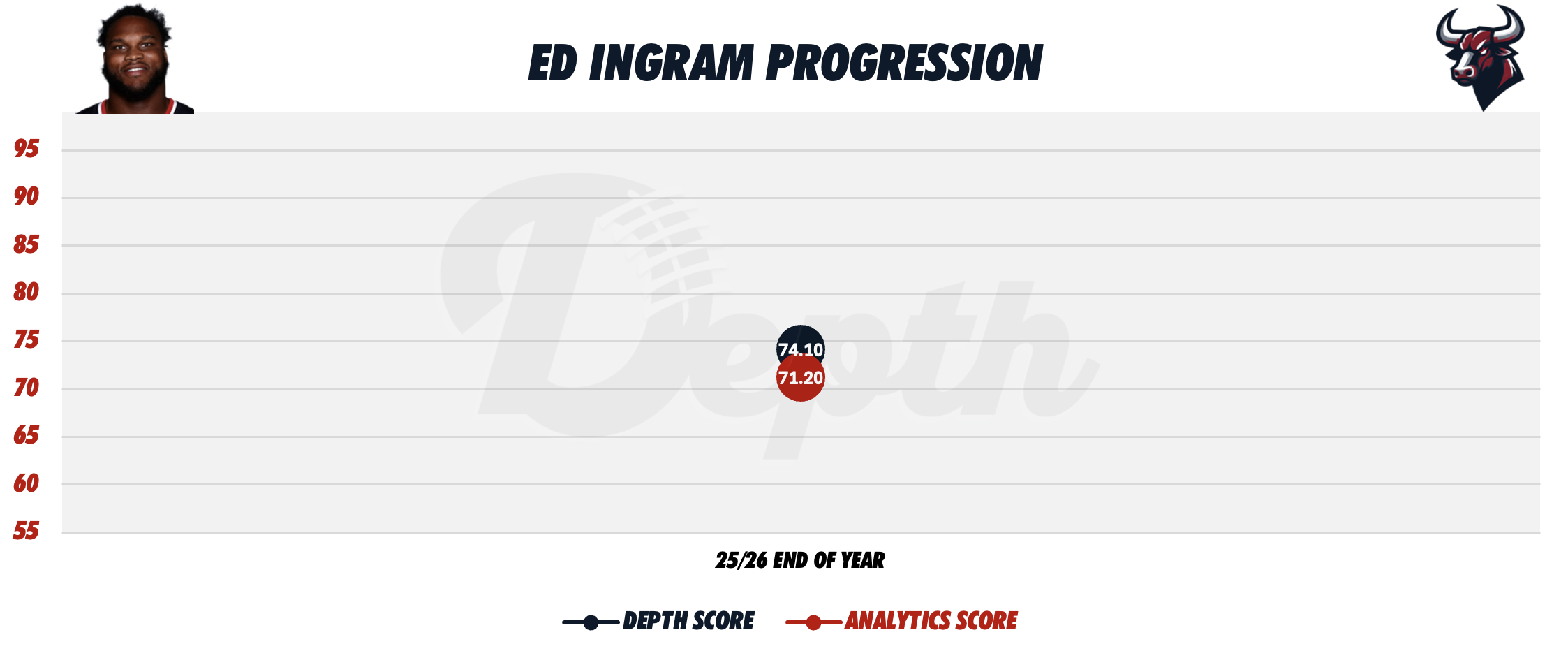 Ed Ingram Player Progression